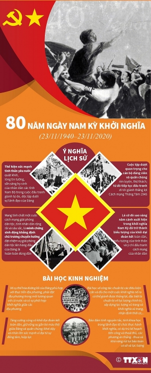 80 năm Ngày Nam Kỳ khởi nghĩa: Ý nghĩa và bài học 80 năm Ngày Nam Kỳ khởi nghĩa: Ý nghĩa và bài học
