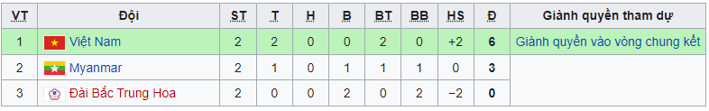 Đánh bại Myanmar, U23 Việt Nam chính thức giành vé dự VCK châu Á 2022 Đánh bại Myanmar, U23 Việt Nam chính thức giành vé dự VCK châu Á 2022