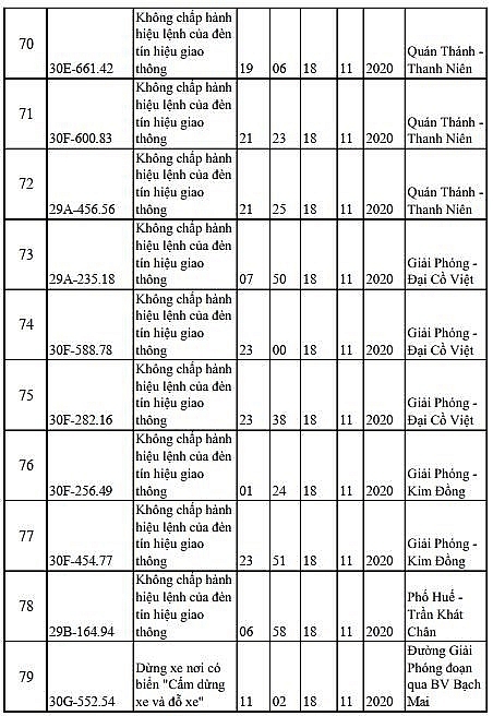 84 trường hợp ô tô bị phạt nguội chỉ trong 3 ngày ở Hà Nội