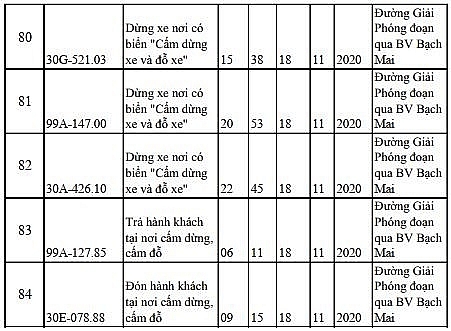 84 trường hợp ô tô bị phạt nguội chỉ trong 3 ngày ở Hà Nội
