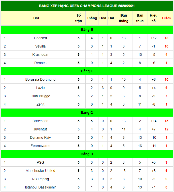 Lịch thi đấu, lịch trực tiếp vòng bảng cúp C1 - Champions League 2020/2021: RB Leipzig vs MU