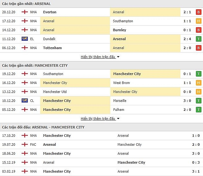 Arsenal vs Man City (03h00 ngày 23/12): Link xem trực tiếp, xem online nhanh và rõ nét nhất Arsenal vs Man City (03h00 ngày 23/12): Link xem trực tiếp, xem online nhanh và rõ nét nhất