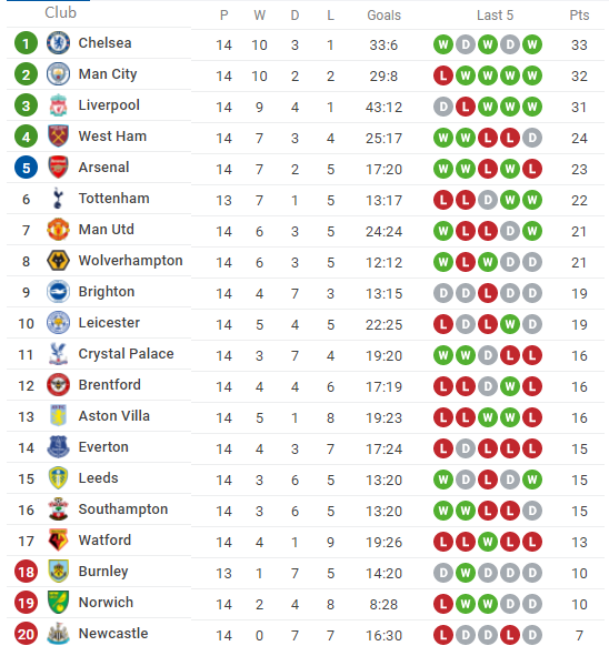 Lịch thi đấu và kênh chiếu trực tiếp vòng 15 Ngoại hạng Anh 2021/22: MU vs Crystal Palace Lịch thi đấu và kênh chiếu trực tiếp vòng 15 Ngoại hạng Anh 2021/22: MU vs Crystal Palace