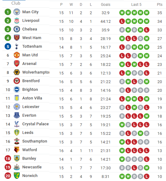 Lịch thi đấu, trực tiếp vòng 16 Ngoại hạng Anh 2021/22: Norwich vs MU Lịch thi đấu, trực tiếp vòng 16 Ngoại hạng Anh 2021/22: Norwich vs MU
