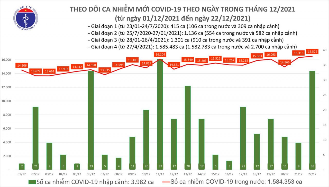Biểu đồ số ca mắc COVID-19 ở nước ta tính đến chiều ngày 22/12 Biểu đồ số ca mắc COVID-19 ở nước ta tính đến chiều ngày 22/12