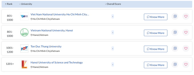 Two Vietnamese universities enter QS global rankings' top 1000 Two Vietnamese universities enter QS global rankings' top 1000