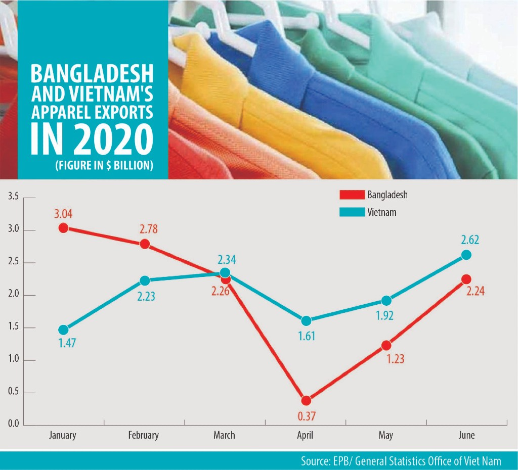 Vietnam outstrips Bangladesh to become the world's second-largest apparel exporter 0511 40