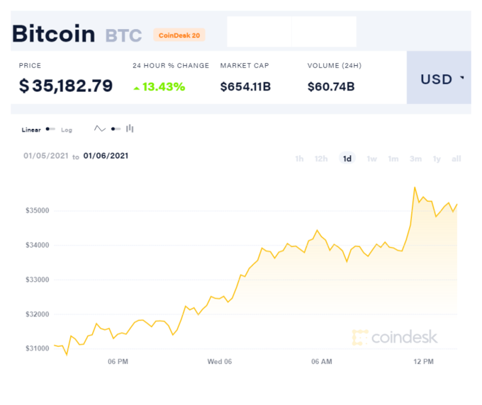 Bitcoin price over the past 24 hours. 2445 coindesk btc chart 2021 01 06 6201 1609916969