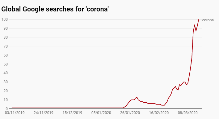 TRENDS dominate GOOGLE searches in some countries amid Covid-19 outbreak? trends dominate google searches in some countries amid covid 19 outbreak