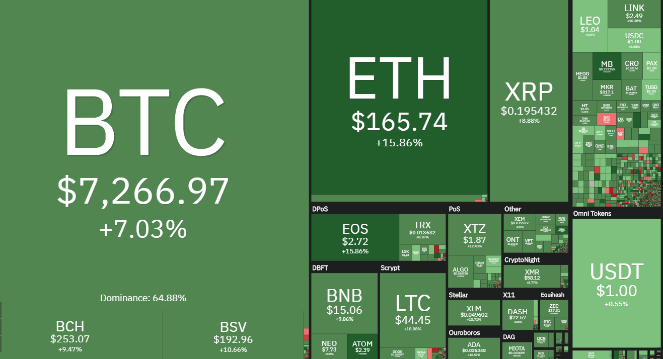 Bitcoin price today: Breaks $7k amid coronavirus crisis but must hit $8K to start a Bull Market bitcoin price today breaks 7k amid coronavirus crisis but must hit 8k to start a bull market