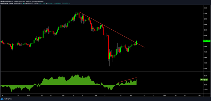 Bitcoin price today: Breaks $7k amid coronavirus crisis but must hit $8K to start a Bull Market bitcoin price today breaks 7k amid coronavirus crisis but must hit 8k to start a bull market