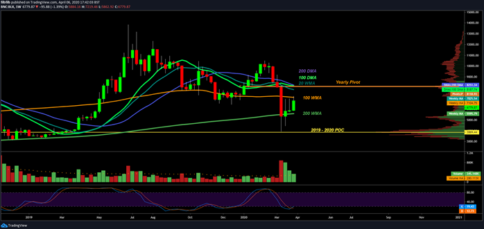 Bitcoin price today: Breaks $7k amid coronavirus crisis but must hit $8K to start a Bull Market bitcoin price today breaks 7k amid coronavirus crisis but must hit 8k to start a bull market