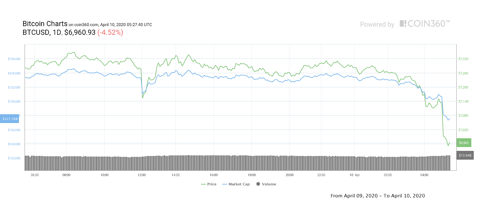 Bitcoin price today: BTC price suddenly drop below $7k, what happens next? bitcoin price today btc price suddenly drop below 7k what happens next
