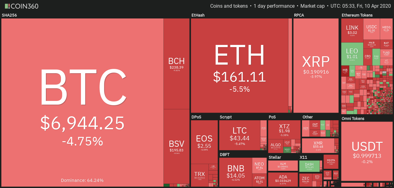 bitcoin price today btc suddenly drop below 7k what happens next