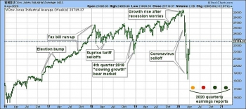 stock prices today nasdaq turns positive tech power retains dow jumps 200