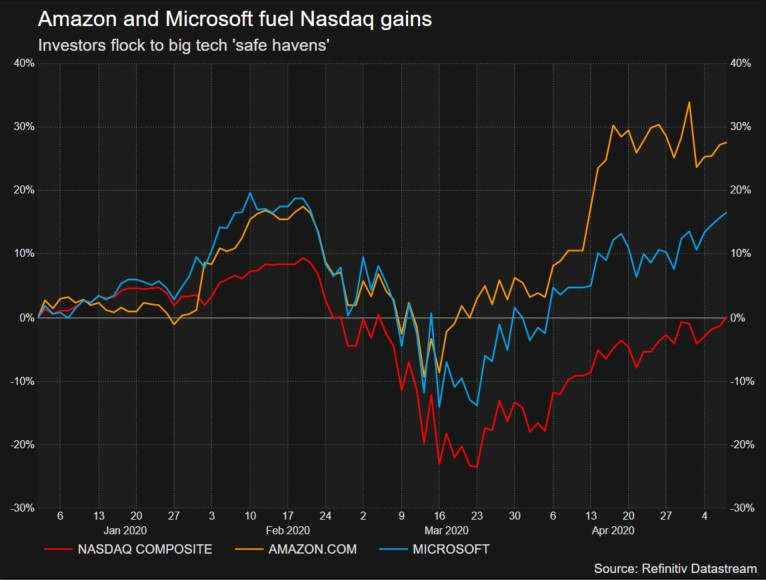 Stock Prices Today: Nasdaq turns positive, tech power retains, Dow jumps 200 stock prices today nasdaq turns positive tech power retains dow jumps 200