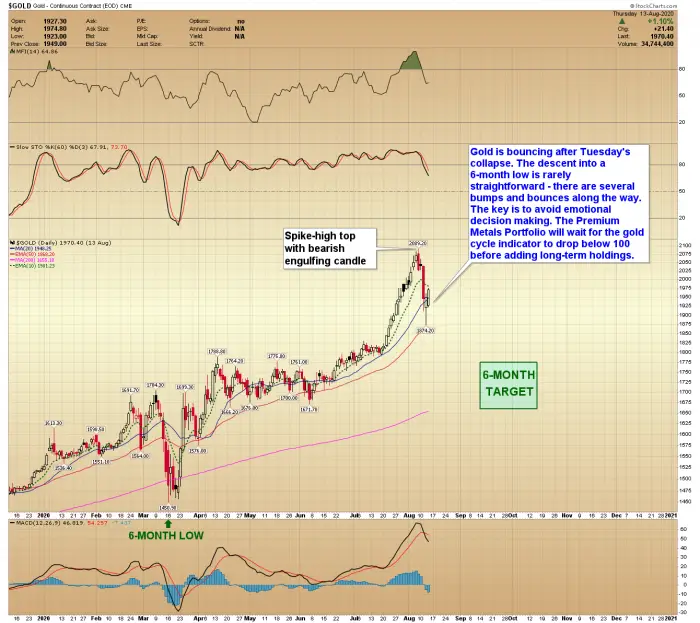 gold price forecast gold prices could retest support near 1660 in september
