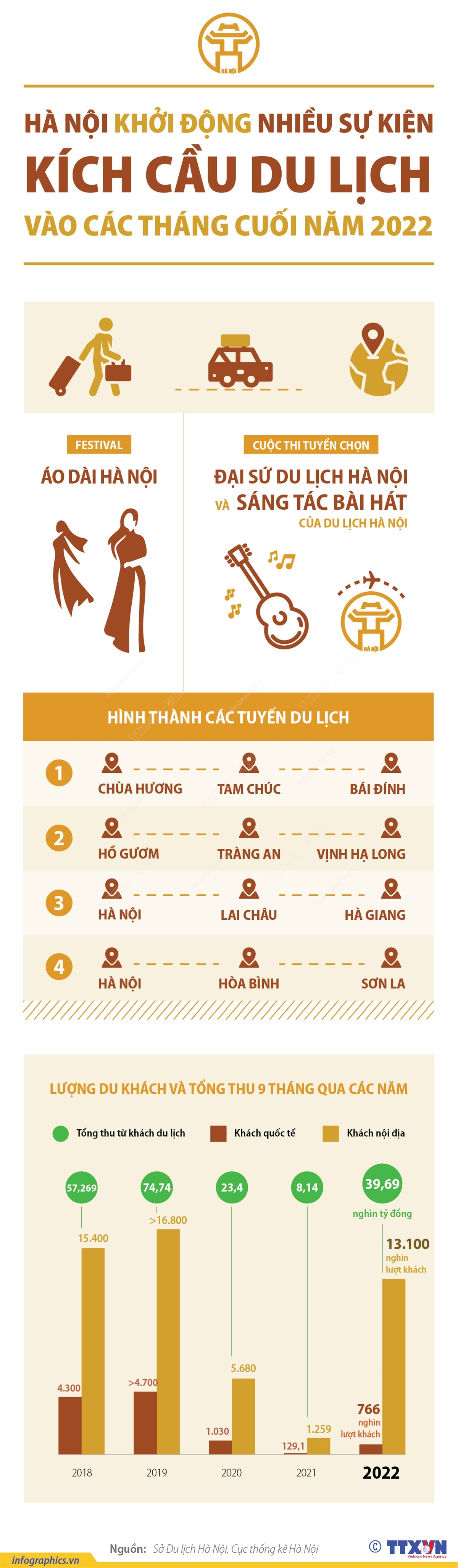 Hà Nội khởi động nhiều sự kiện kích cầu du lịch vào các tháng cuối năm 2022 Chú thích ảnh