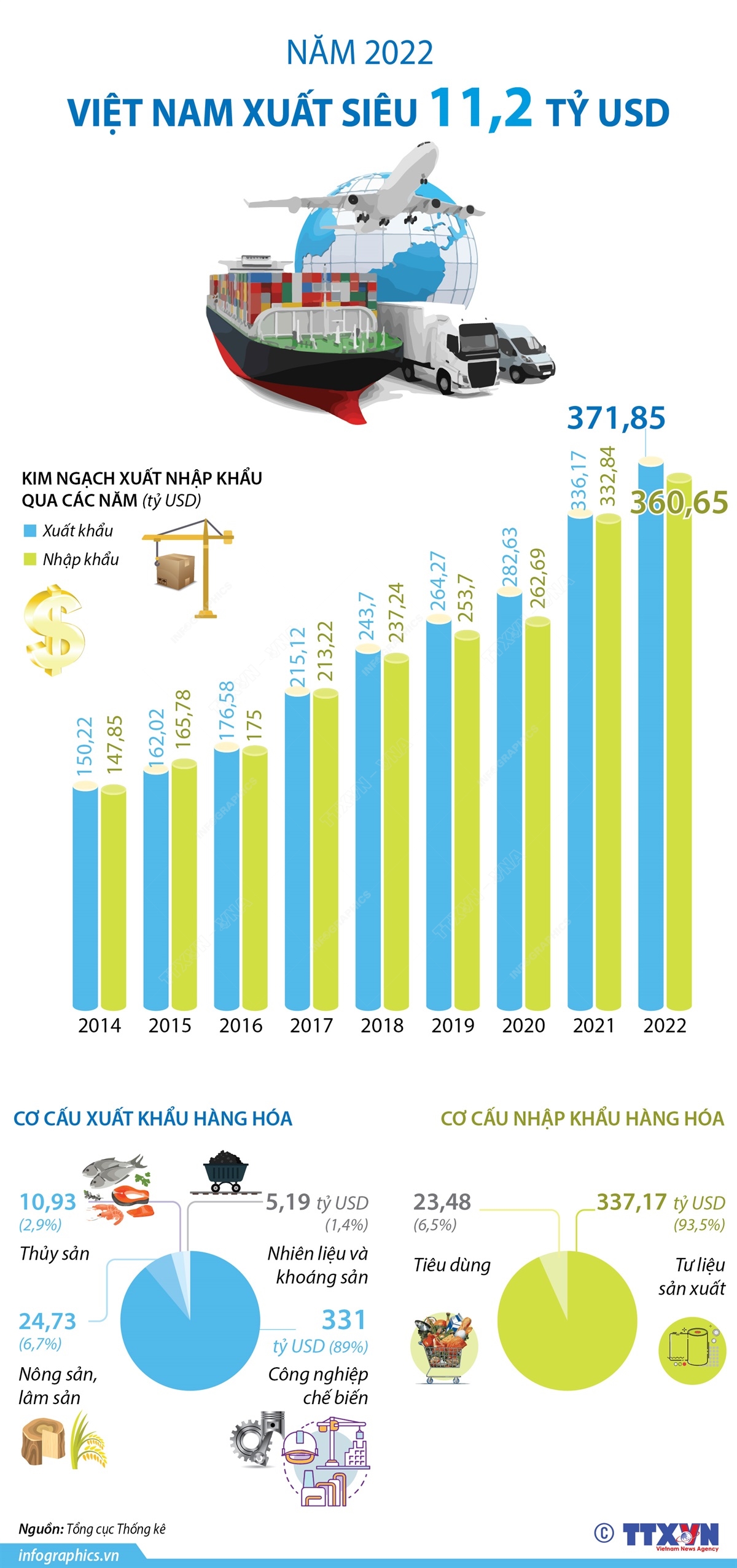 Năm 2022, Việt Nam xuất siêu 11,2 tỷ USD Chú thích ảnh