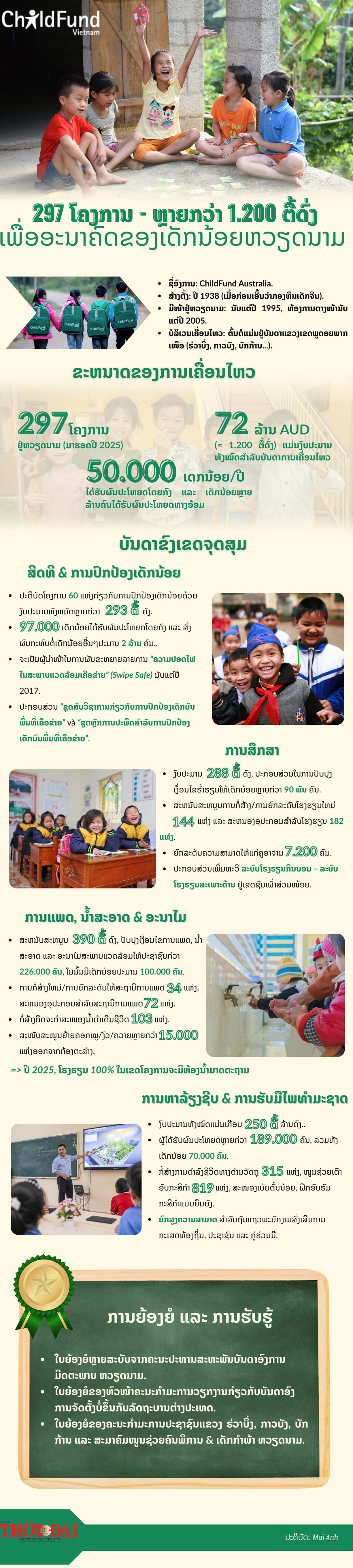 ອົງການ ChildFund ອົດສະຕາລີ: 297 ໂຄງການ - ຫຼາຍກວ່າ 1.200 ຕື້ດົ່ງເພື່ອອະນາຄົດຂອງເດັກນ້ອຍຫວຽດນາມ ອົງການ ChildFund ອົດສະຕາລີ: 297 ໂຄງການ - ຫຼາຍກວ່າ 1.200 ຕື້ດົ່ງເພື່ອອະນາຄົດຂອງເດັກນ້ອຍຫວຽດນາມ