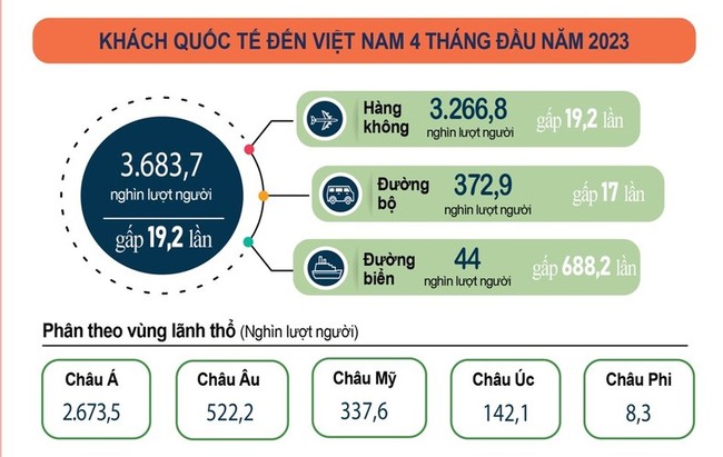 Gần 1 triệu lượt khách quốc tế đến Việt Nam trong tháng 4 Gần 1 triệu lượt khách quốc tế đến Việt Nam trong tháng 4 ảnh 1