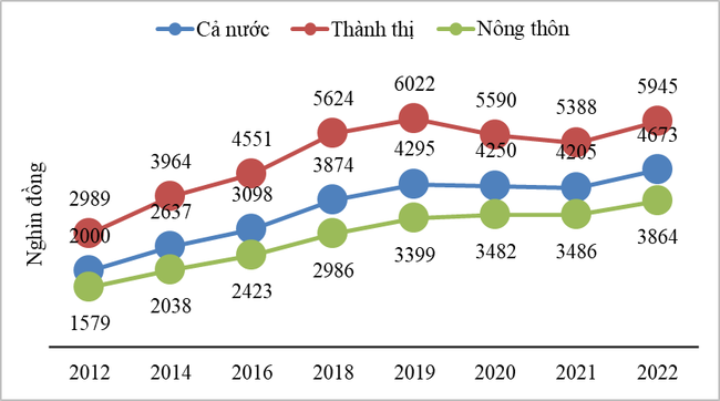 Thu nhập bình quân tăng, chi tiêu của người dân có xu hướng giảm Thu nhập bình quân tăng, chi tiêu của người dân có xu hướng giảm ảnh 1