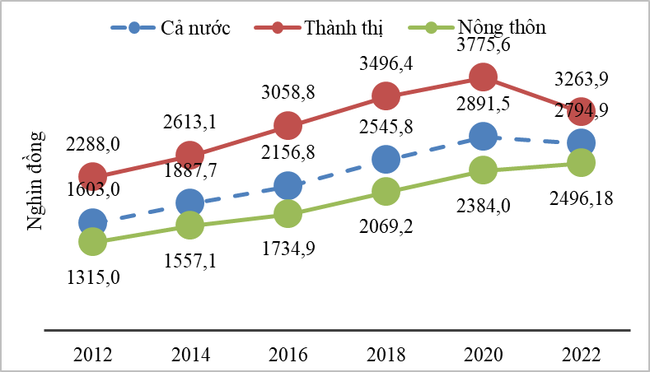 Thu nhập bình quân tăng, chi tiêu của người dân có xu hướng giảm Thu nhập bình quân tăng, chi tiêu của người dân có xu hướng giảm ảnh 2