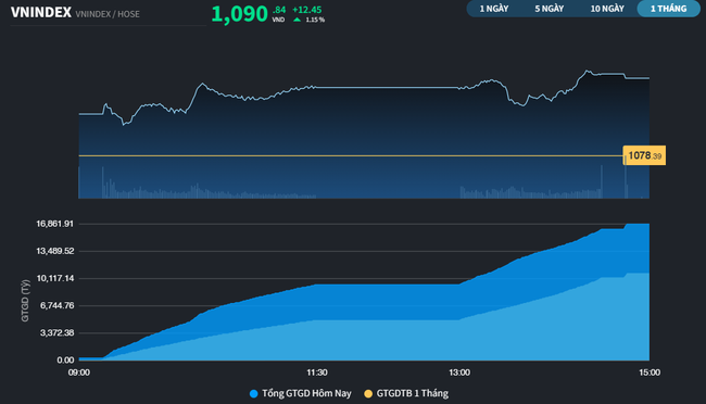 Ngân hàng "giải phóng" VN-Index khỏi MA200  ảnh 1