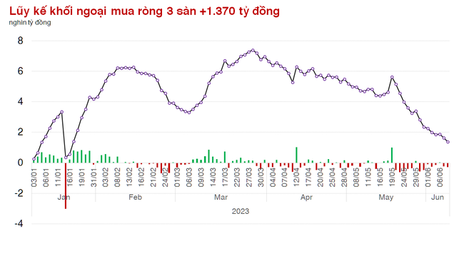 Điều chỉnh sau 5 phiên tăng liên tiếp, thanh khoản HOSE đạt hơn 1 tỷ USD Điều chỉnh sau 5 phiên tăng liên tiếp, thanh khoản HOSE đạt hơn 1 tỷ USD ảnh 1
