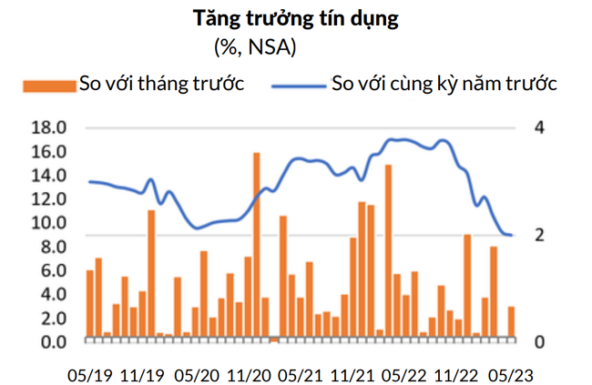 World Bank: Áp lực lạm phát giảm, điều hành chính sách tiền tệ của Việt Nam vẫn cần thận trọng World Bank: Áp lực lạm phát giảm, điều hành chính sách tiền tệ của Việt Nam vẫn cần thận trọng ảnh 1