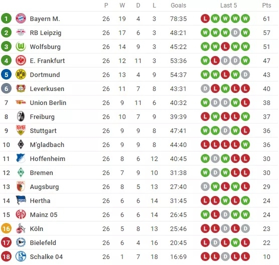 undefined Kết quả, Bảng xếp hạng (BXH) Bundesliga ngày 21/3: Haaldan và Lewandowski đua nhau bắn phá
