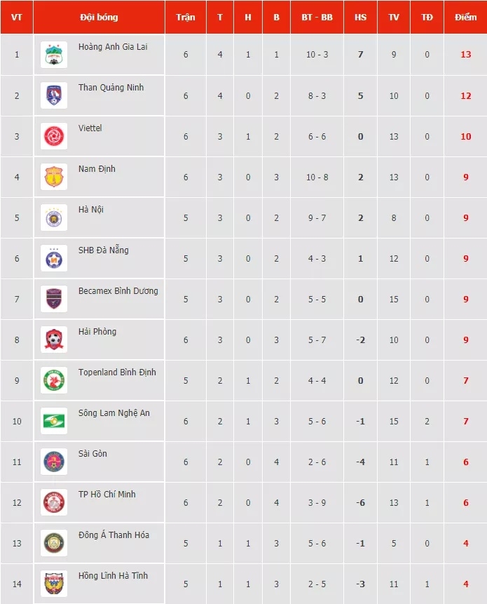 undefined Kết quả, Bảng xếp hạng V-League 2021 (28/3): Lee Nguyễn mờ nhạt, HAGL tiếp tục bay cao