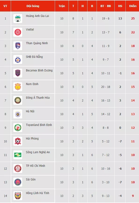 undefined Kết quả, Bảng xếp hạng V-League 2021 (18/4): HAGL bá đạo ngôi số 1, Hà Nội bị vắng khỏi top 6