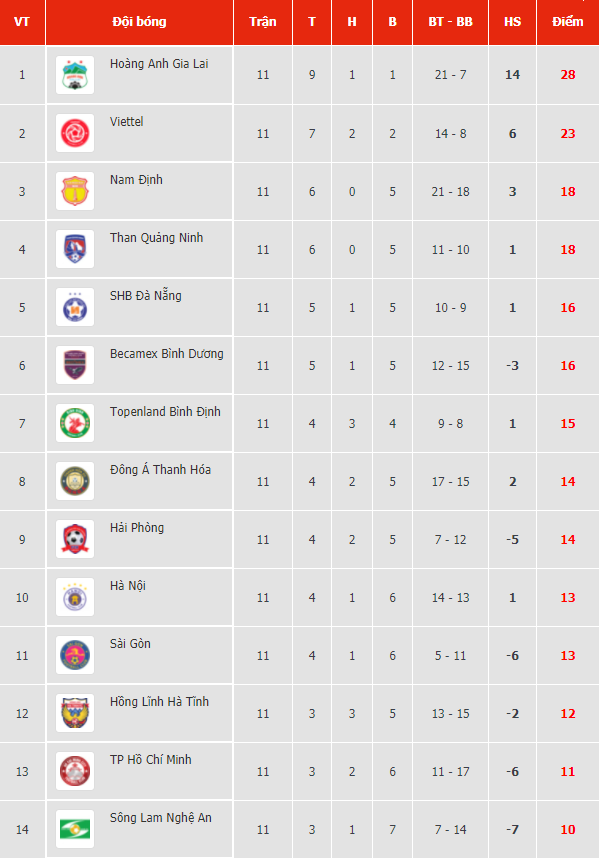 Kết quả, Bảng xếp hạng V-League 2021 (28/4): Thắng Thanh Hóa, HAGL bỏ xa Viettel