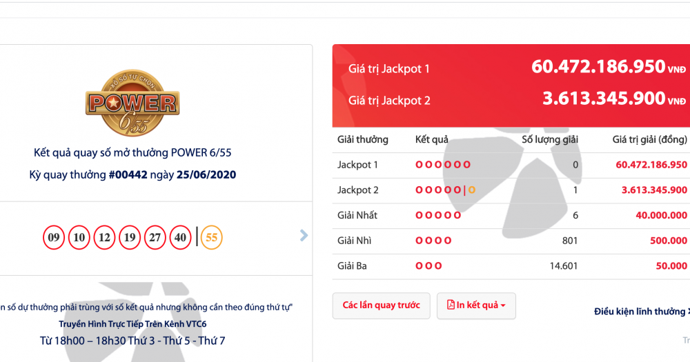 Kết quả xổ số Vietlott Power 6/55 tối 25/6: Một người trúng Jackpot 2 gần 4 tỉ đồng