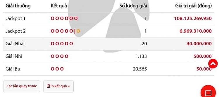 Kết quả xổ số Vietlott 6/55 tối 28/7/2020: Đã có người trúng Jackpot 1 và Jackpot 2 trị giá 115 tỉ đồng
