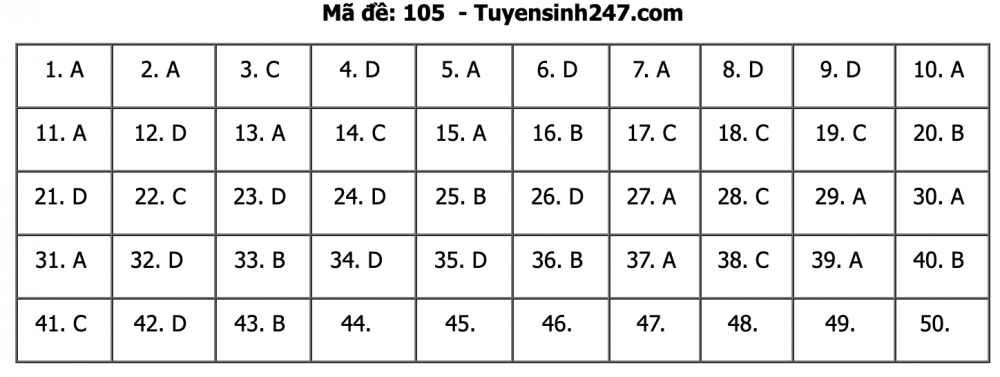 Đáp án đề thi môn Toán kỳ thi tốt nghiệp THPT Quốc gia 2020 dap an de thi mon toan ky thi tot nghiep thpt quoc gia 2020
