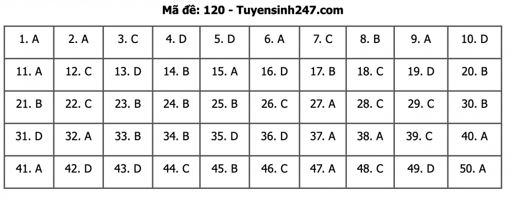 Đáp án đề thi môn Toán kỳ thi tốt nghiệp THPT Quốc gia 2020 dap an de thi mon toan ky thi tot nghiep thpt quoc gia 2020