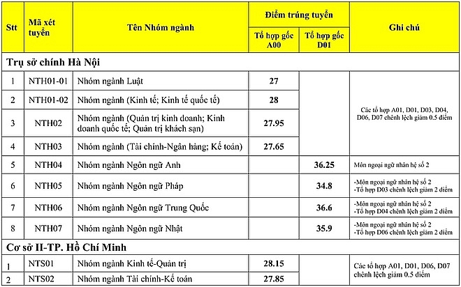 Điểm chuẩn dự kiến Đại học Ngoại thương năm 2020 diem chuan du kien dai hoc ngoai thuong nam 2020
