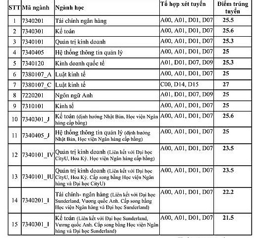Điểm chuẩn Học viện Ngân hàng năm 2020 diem chuan hoc vien ngan hang nam 2020
