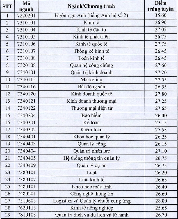 Điểm chuẩn Đại học kinh tế Quốc dân năm 2020 dự kiến diem chuan dai hoc kinh te quoc dan nam 2020 du kien