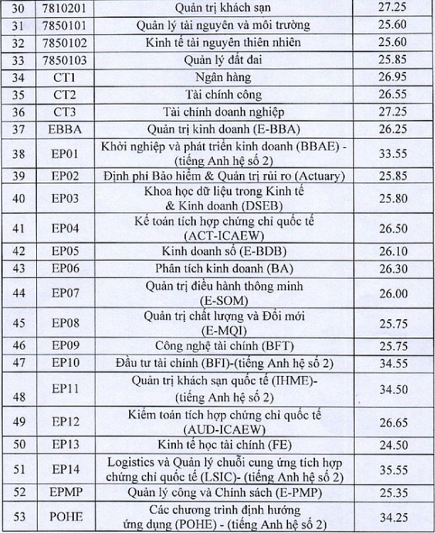 Điểm chuẩn Đại học kinh tế Quốc dân năm 2020 dự kiến diem chuan dai hoc kinh te quoc dan nam 2020 du kien