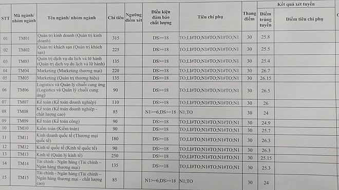 Điểm chuẩn Đại học Thương mại năm 2020 dự kiến diem chuan dai hoc thuong mai nam 2020 du kien