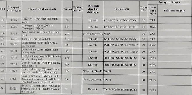 Điểm chuẩn Đại học Thương mại năm 2020 dự kiến diem chuan dai hoc thuong mai nam 2020 du kien