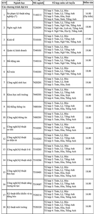 Điểm chuẩn Đại học Nông Lâm TP HCM năm 2020 dự kiến diem chuan dai hoc nong lam tp hcm nam 2020 du kien