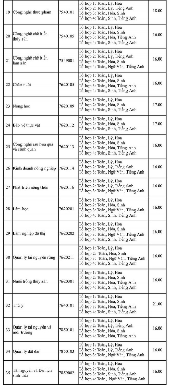 Điểm chuẩn Đại học Nông Lâm TP HCM năm 2020 dự kiến diem chuan dai hoc nong lam tp hcm nam 2020 du kien