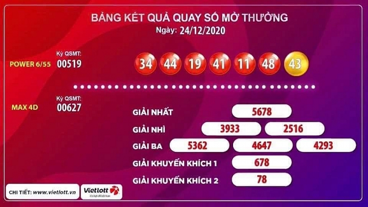 Kết quả xổ số Vietlott Power 6/55 tối 24/12: Giải thưởng 'khủng' lên tới 75 tỷ đồng đang đi tìm chủ nhân