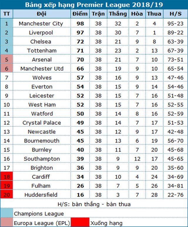 Đội nào vô địch Ngoại hạng Anh-Premier League? doi nao vo dich ngoai hang anh premier league