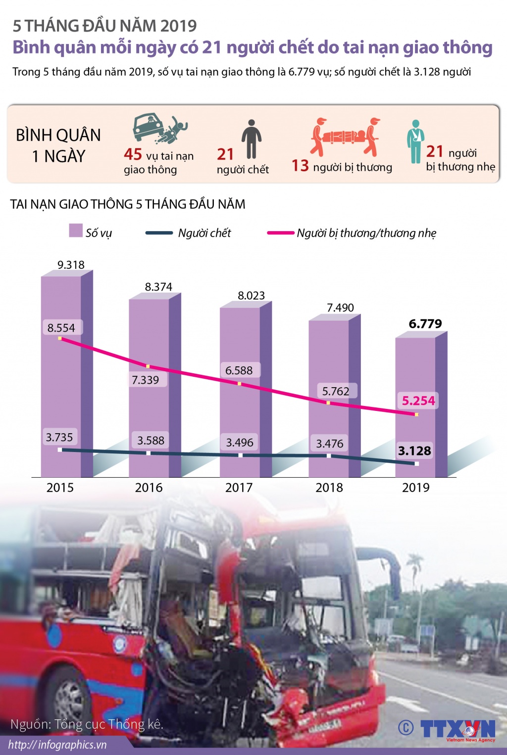 TNGT đã giảm, nhưng vẫn có tới 3.100 người thiệt mạng tngt da giam nhung van co toi 3100 nguoi thiet mang