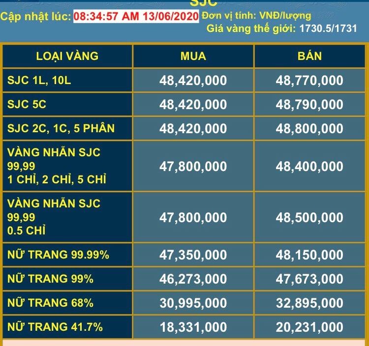 gia vang hom nay 136 the gioi giam nhe trong nuoc van o muc cao